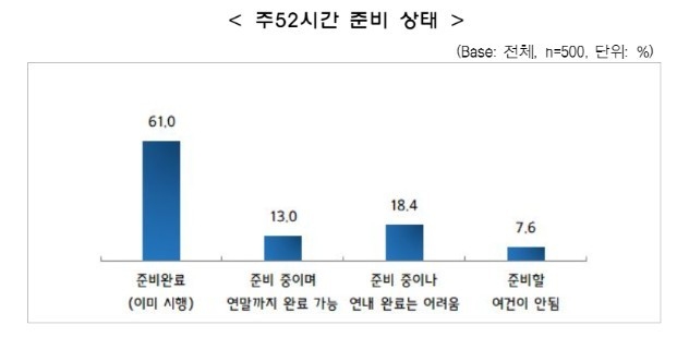 주 52시간 준비 상태 / 자료 중소기업중앙회 