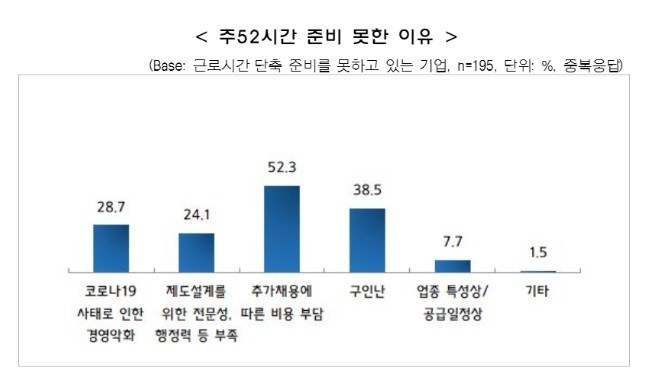 주 52시간 준비 못한 이유 / 자료 중소기업 중앙회 