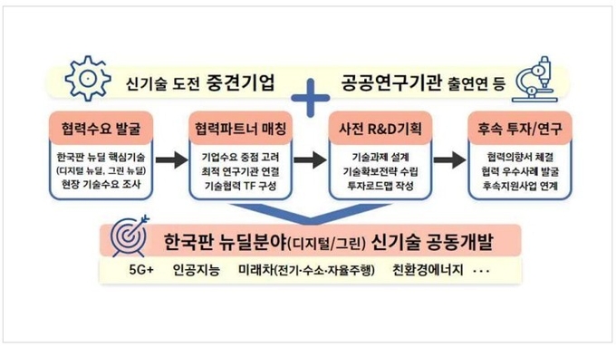 사진=산업통상자원부 제공