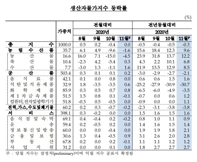 한국은행 자료 제공