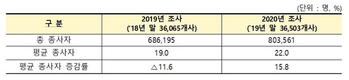 2019 ~ 2020년 종사자 비교 실태조사 / 자료 중소벤처기업부 