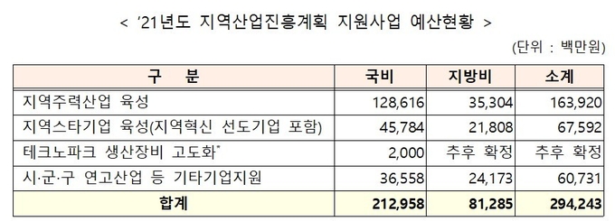 중기부 자료 제공