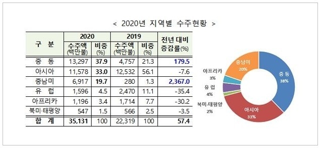 공종별 수주현황표 / 자료 국토교통부 제공