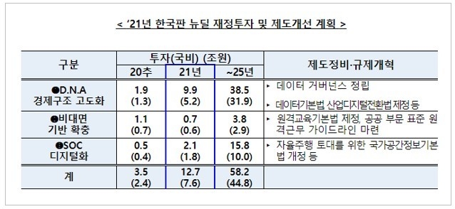 2021년 한국판 뉴딜 재정투자 및 제도개선 계획(자료/과기정통부)