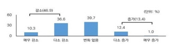 중소기업 올해 매출 관련 설문 결과 / 자료 중소기업연구원