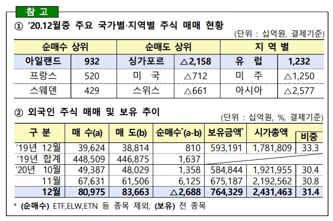 금융감독원 자료 제공