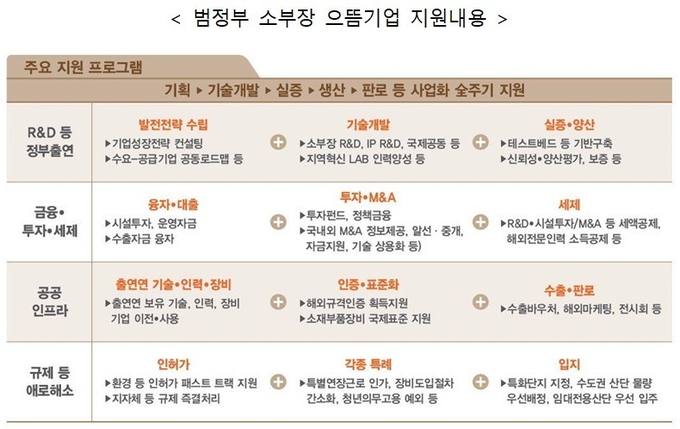 산업부 제공