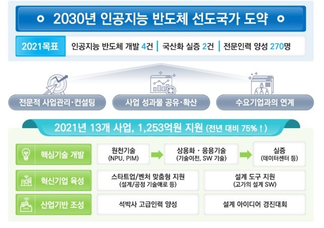 AI반도체 지원사업 구조도/자료 과기정통부 