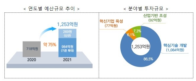 AI반도체 지원사업 예산 및 투자 규모/자료 과기정통부 