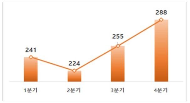 중소기업 분기별 수출액(단위 :억달러) 자료/중소벤처기업부