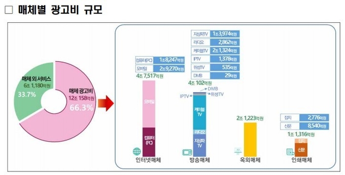 광고산업 매체별 광고비 규모./ 사진 문화체육관광부