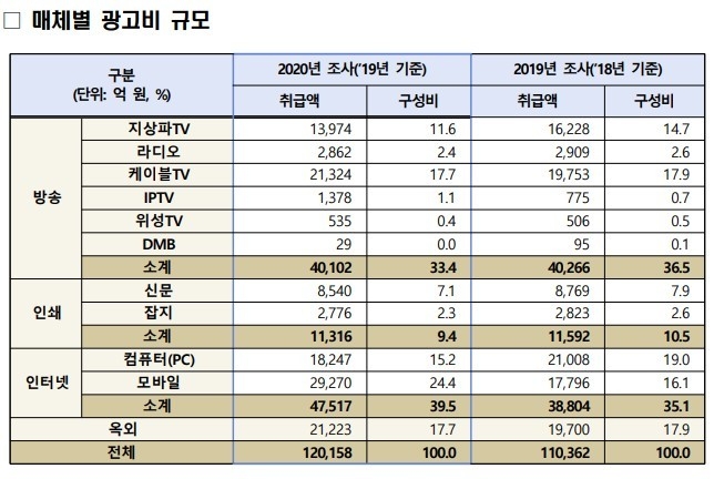 광고산업 매체별 광고비 규모./ 사진 문화체육관광부