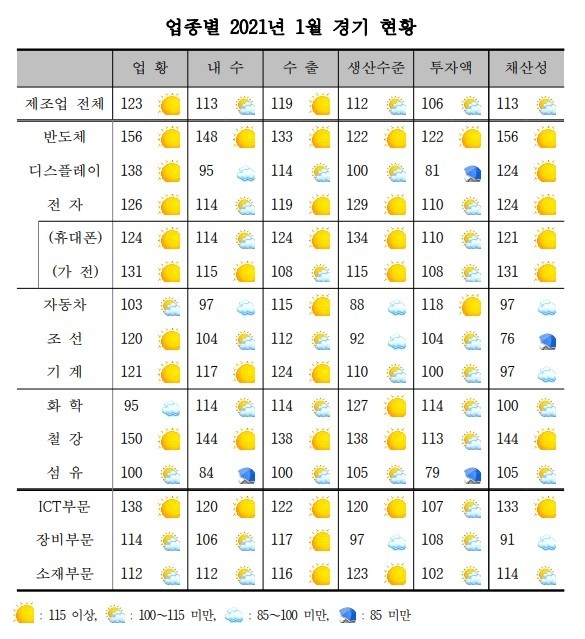 <strong>제조업종별 2021년 1월 경기 전망./산업연구원 제공</strong>