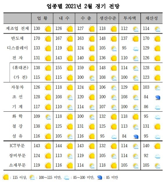 <strong>제조업종별 2021년 2월 경기 전망./산업연구원 제공</strong>