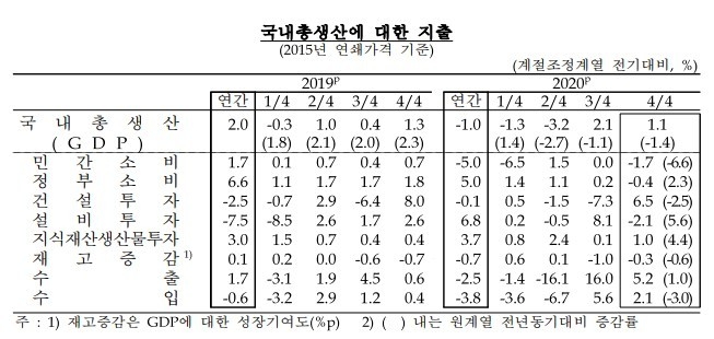 2020년 연간 및 4분기 국내총생산(GDP) 성장률./자료 한국은행