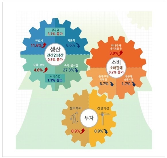 통계청 자료