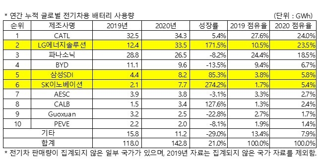 : 2021년 2월 Global EVs and Battery Shipment Tracker, (SNE리서치)