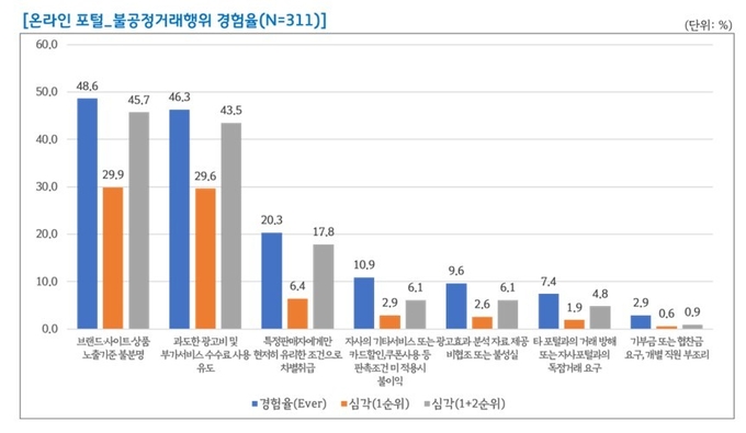 불공정거래행위 경험율./경기도 제공