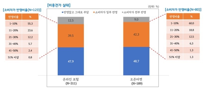 소비자 가격 전가 실태./경기도 제공