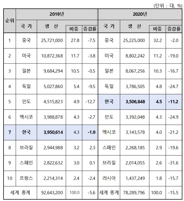 2020년 10대 자동차생산국 현황./사진 자동차산업연합회 