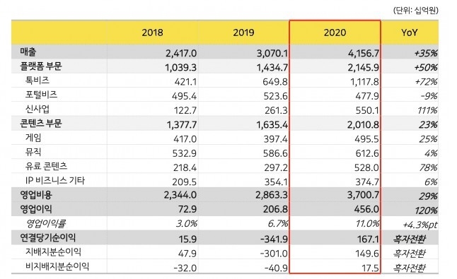 2020 카카오 연간 실적 요약자료