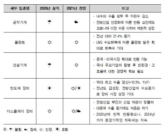 기계산업 세부 업종별 2020년 실적 및 2021년 전망 기상도./자료 한국기계연구원