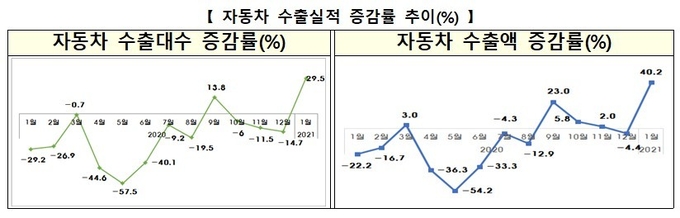 친환경차 수출 추이./자료 산업부