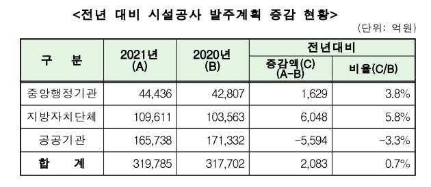 조달청 자료제공