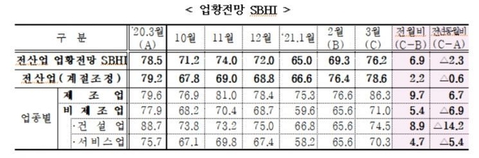 3월 중소기업 경기전망지수. (출처=중소기업중앙회)