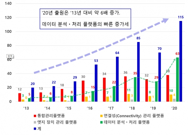 연도별 IOT 플랫폼 기술 관련 특허출원 현황./ 특허청 제공