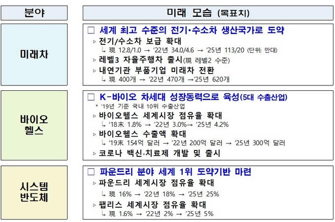 빅3 산업별 핵심 추진과제./조달청 제공