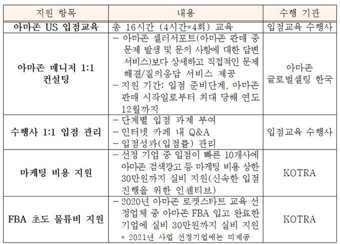 2021년 아마존 US 로켓스타트 입점교육 지원내용./코트라 제공