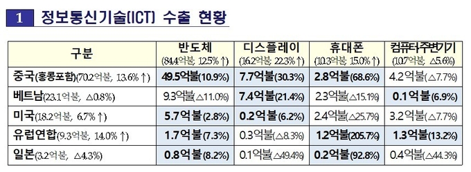 정보통신기술(ICT) 수출 현황. 자료:/산업통상자원부