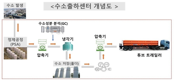 산업부 제공