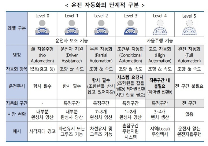 운전 자동화 단계적 구분./ 산업통상자원부 제공