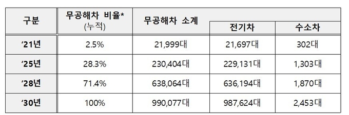 무공해차 전환계획./사진=환경부 제공