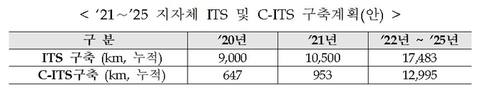 국토교통부 제공
