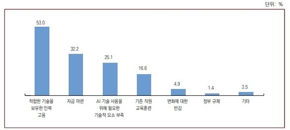 AI 기술 도입 및 계획 단계 애로사항 (자료 = 산업연구원)