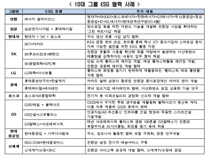 10대 그룹 ESG 협력 사례. 전경련 제공