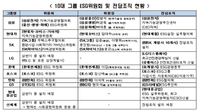 <strong>10대 그룹 ESG위원회 및 전담조직 현황. 전경련 제공</strong>