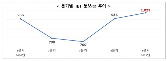 분기별 TBT 통보(건) 추이./ 산업통상자원부 제공