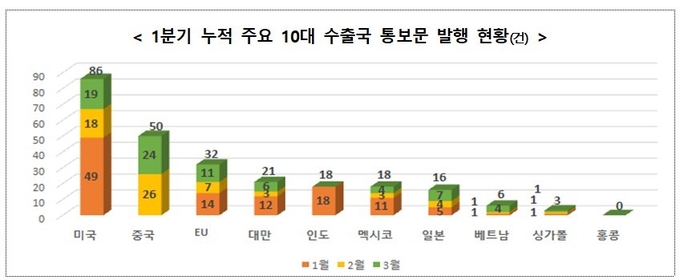 1분기 누적 주요 10대 수출국 통보문 발행 현황./ 산업통상자원부 제공
