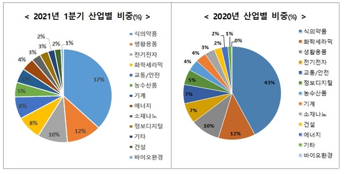 산업별 비중. / 산업통상자원부 제공