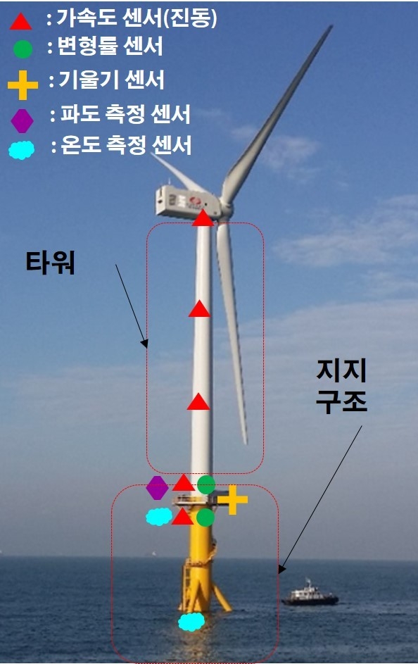 한국기계연구원이 개발한 해상풍력발전기의 구조건전성 감시 시스템.<br>
석션 버켓 구조의 해상풍력발전기에 가속도 센서, 변형률 센서, 기울기 센서, 파도와 온도 측정 센서 등 다양한 센서가 부착되어있다.