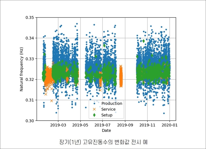해상풍력발전기의 고유진동수를 이용하여 구조건전성을 직관적이고 효율적으로 확인할 수 있는 그래프<br>
1년 간 모니터링 결과 값을 보여주고 있으며, 파란색 부분은 풍력발전기 작동 중 일정하게 나타나는 고유진동수를,<br>
주황색과 녹색 부분은 운영되지 않는 동안 일정하게 나타나는 고유진동수를 보여주고 있다.