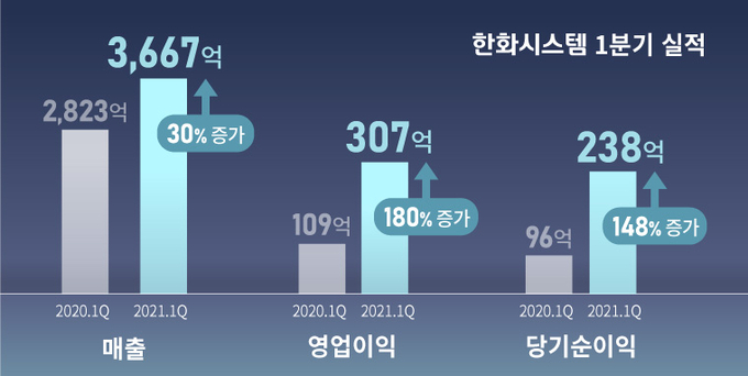 한화시스템 제공