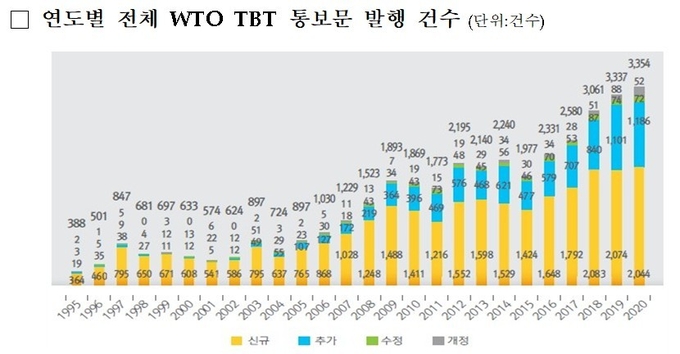 연도별 전체 WTO TBT 통보문 발행 건수 