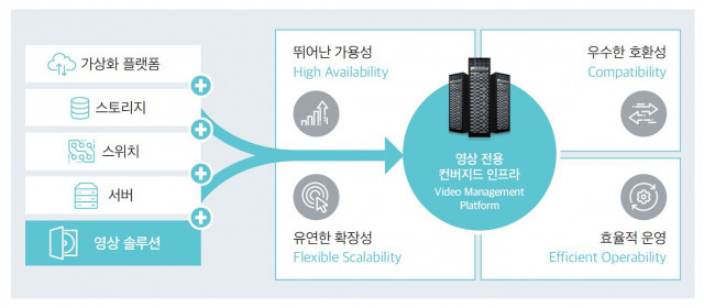 효성인포메이션시스템의 영상전용 컨버지드 플랫폼 HVMP 