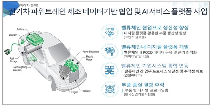 밸류체인(가치사슬) 디지털화 선도 R&D 사업' 미래차 분야
