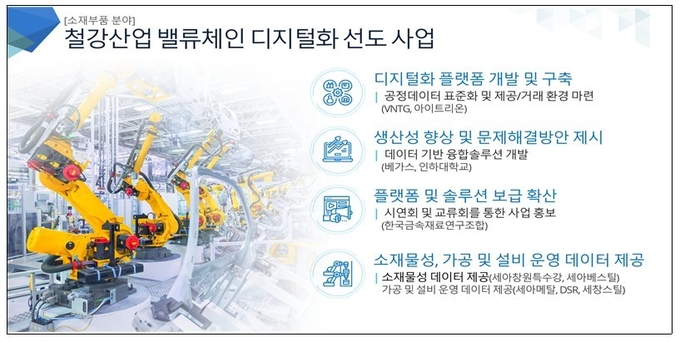 밸류체인(가치사슬) 디지털화 선도 R&D 사업' 소재.부품..철강 분야